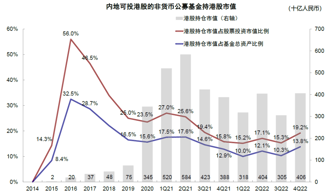 資料來源:Wind,中金公司研究部;注:數據截至2022年12月31日