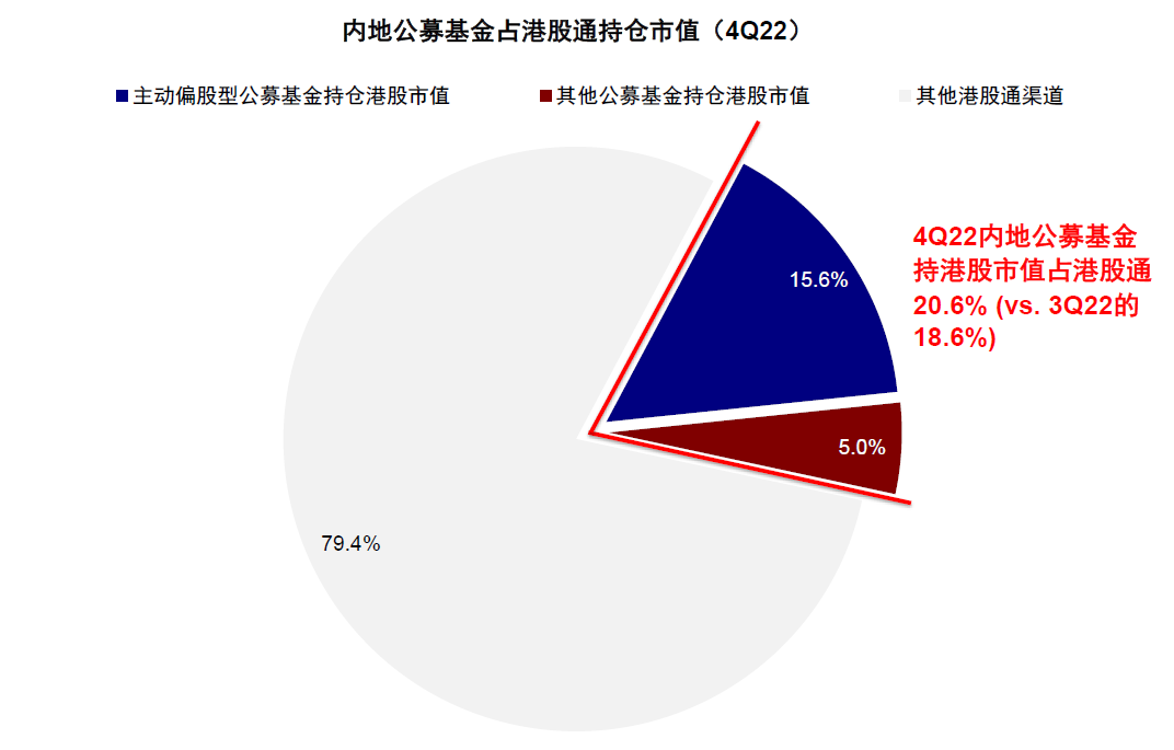 資料來源:Wind,中金公司研究部;注:數據截至2022年12月31日