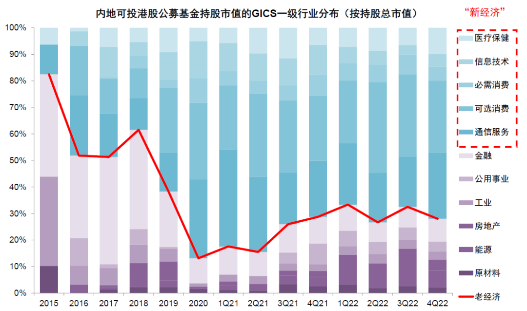資料來源:Wind,中金公司研究部;注:數據截至2022年12月31日