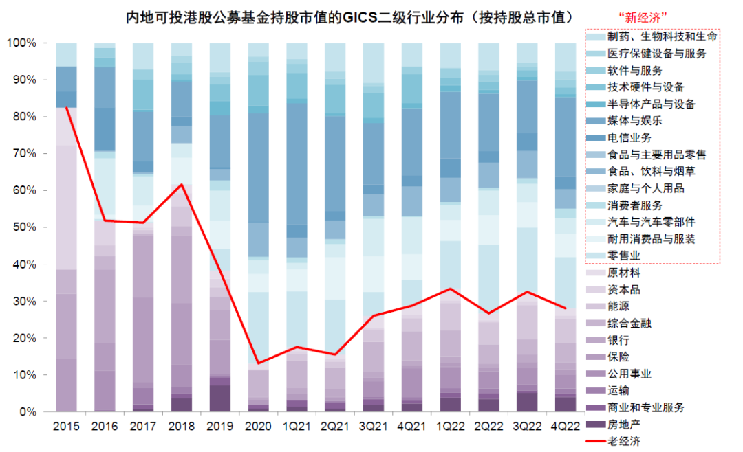 資料來源:Wind,中金公司研究部;注:數據截至2022年12月31日