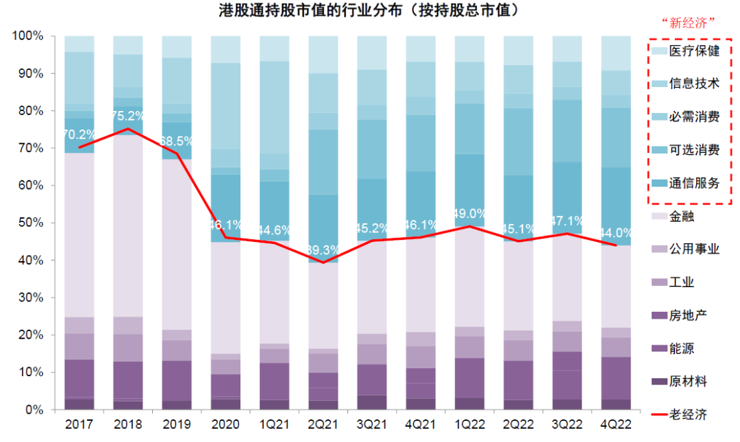 資料來源:Wind,中金公司研究部;注:數據截至2022年12月31日