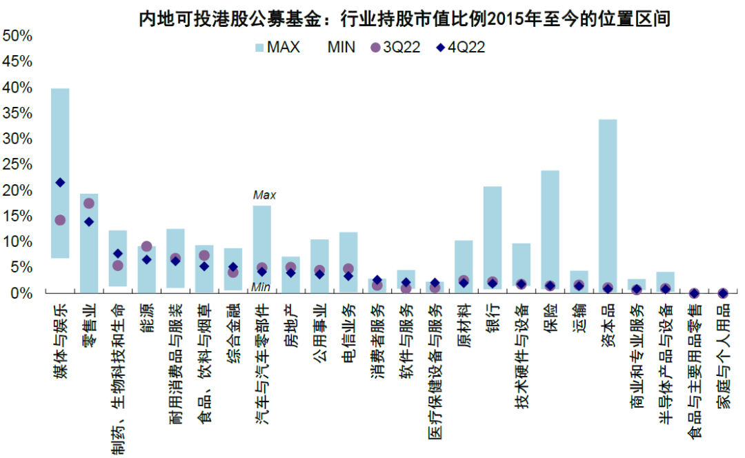 資料來源:Wind,中金公司研究部;注:數據截至2022年12月31日