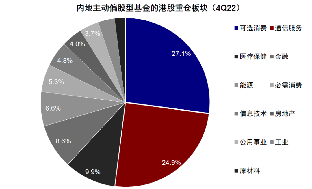 資料來源:Wind,中金公司研究部;注:數據截至2022年12月31日