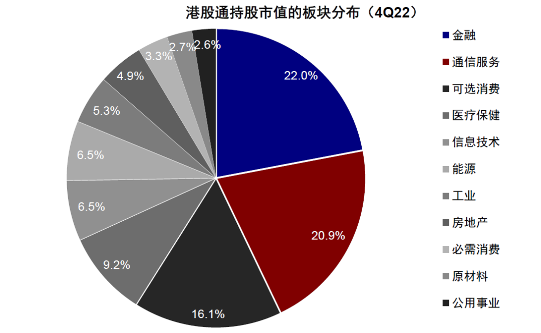 資料來源:Wind,中金公司研究部;注:數據截至2022年12月31日