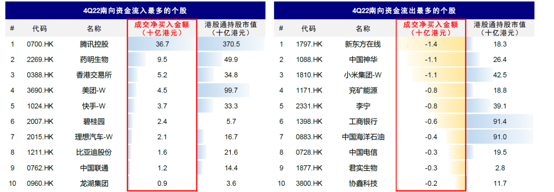 資料來源:Wind,中金公司研究部;注:數據截至2022年12月31日