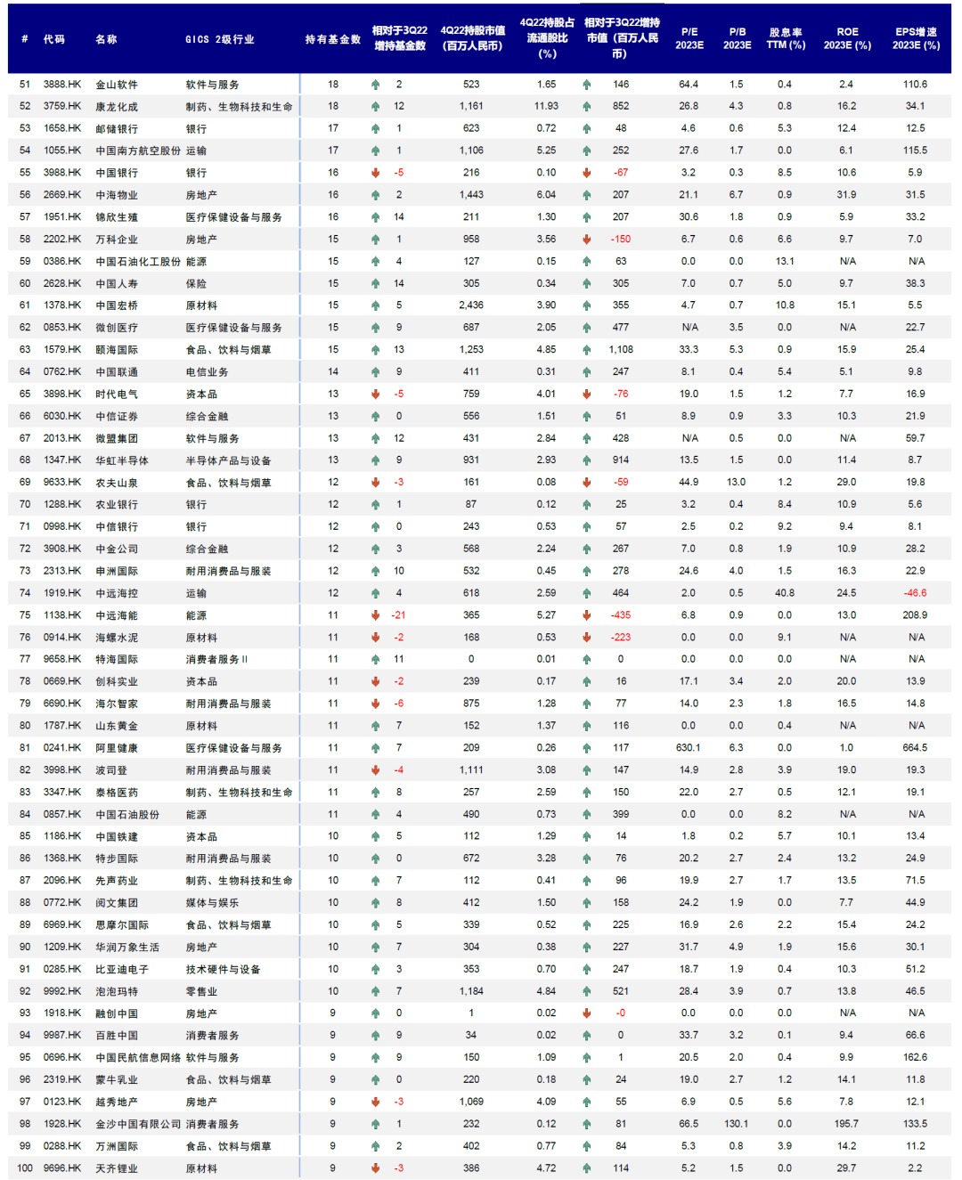 資料來源:Wind,中金公司研究部;注:基於Wind一致預期;基金持倉數據截至2022年12月31日