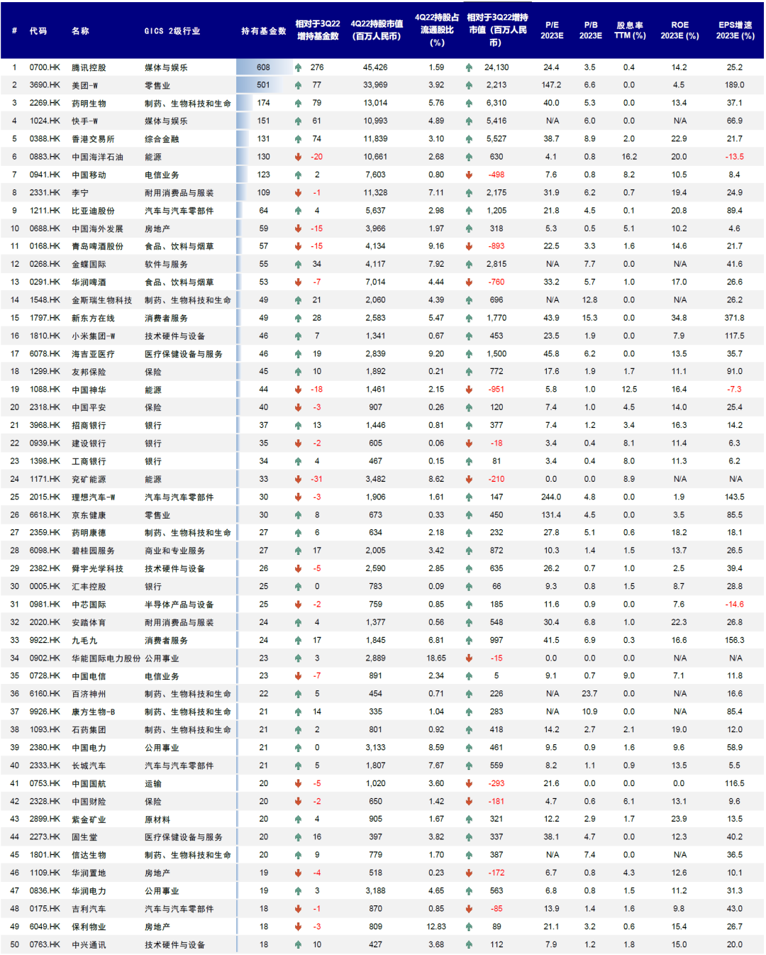 資料來源:Wind,中金公司研究部;注:基於Wind一致預期;基金持倉數據截至2022年12月31日