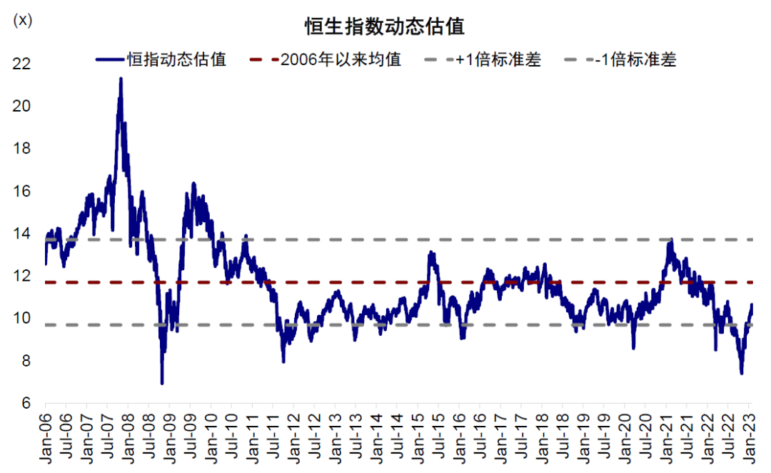 資料來源:Wind,中金公司研究部;注:數據截至2023年1月30日