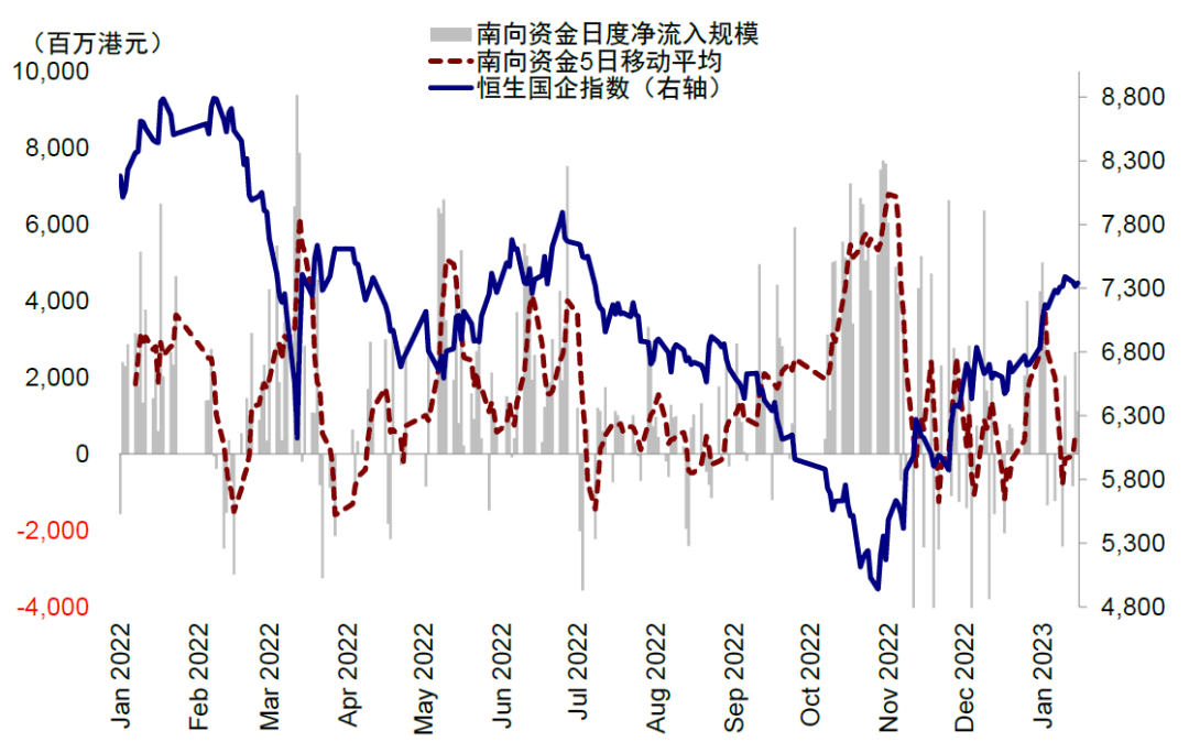 資料來源:Wind,中金公司研究部;注:數據截至2023年1月30日