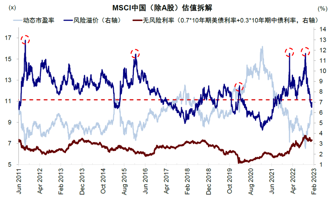 資料來源:Wind,中金公司研究部;注:數據截至2023年1月30日