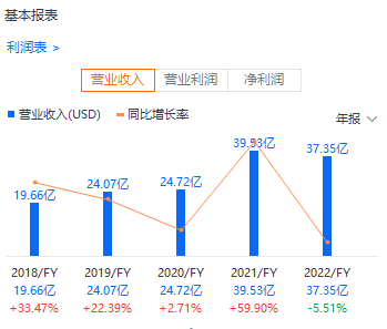 艾利科技歷年營收