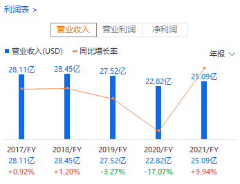 Envista Holdings歷年營收