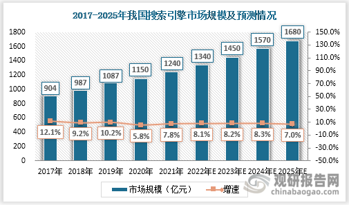 2017-2025年我國搜索引擎市場規模及預測情況