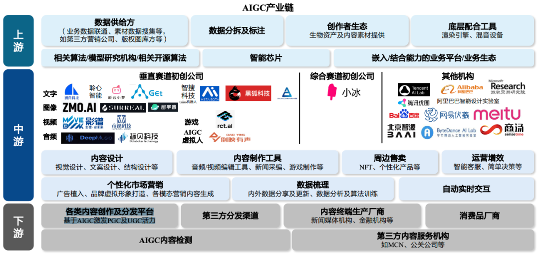 AIGC產業鏈