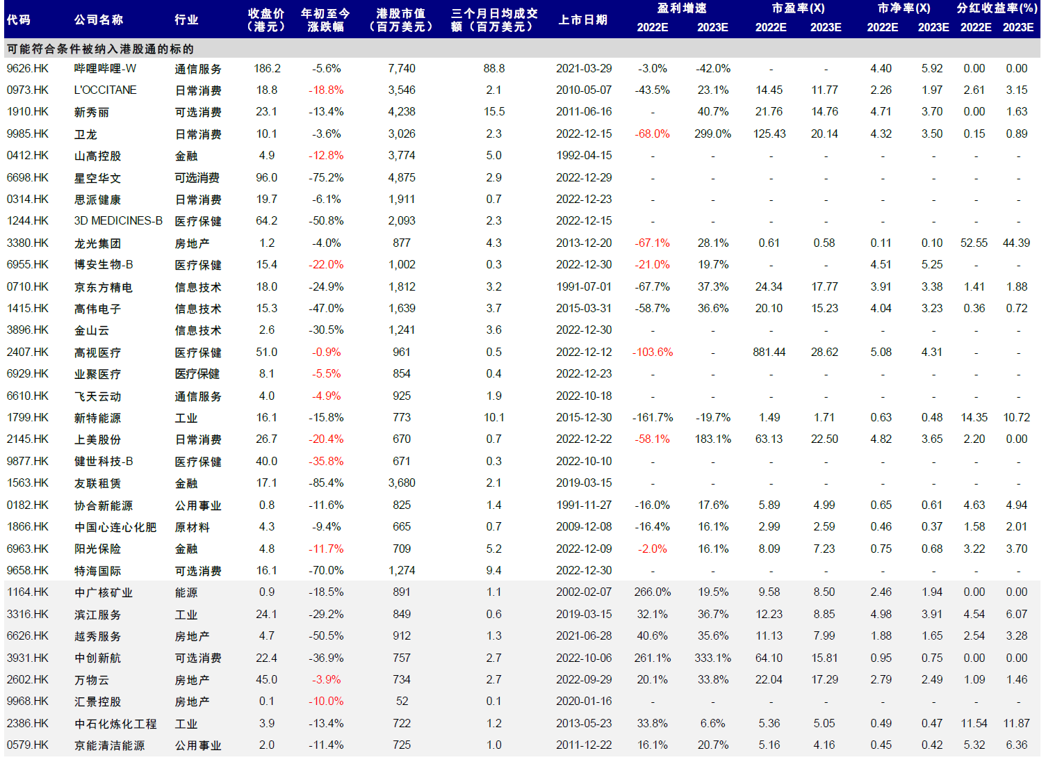 資料來源:彭博資訊,Wind,中金公司研究部 注:數據截至2023年2月8日