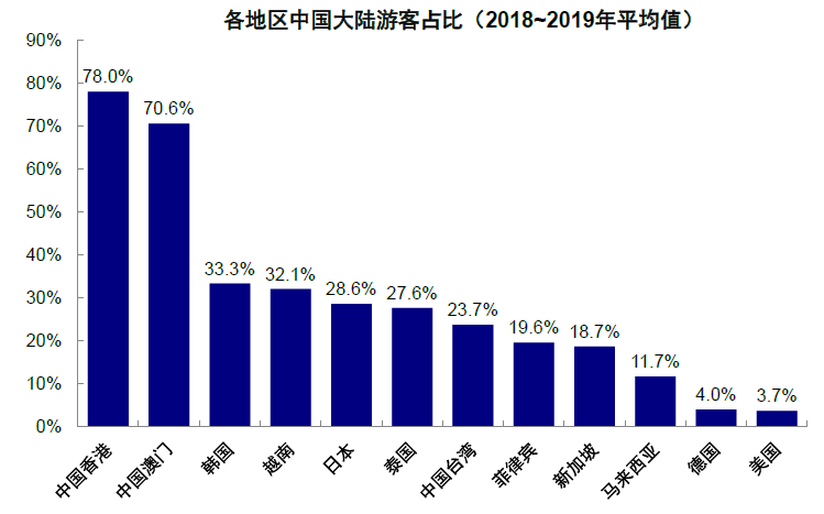 資料來源:Haver,中金公司研究部 注:由於數據源未提供,德國、越南和馬來西亞的數據包含中國