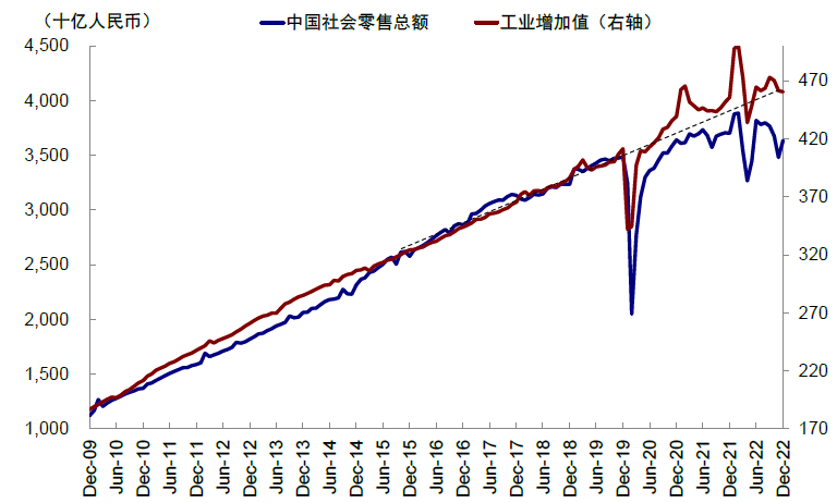 資料來源:Haver,中金公司研究部