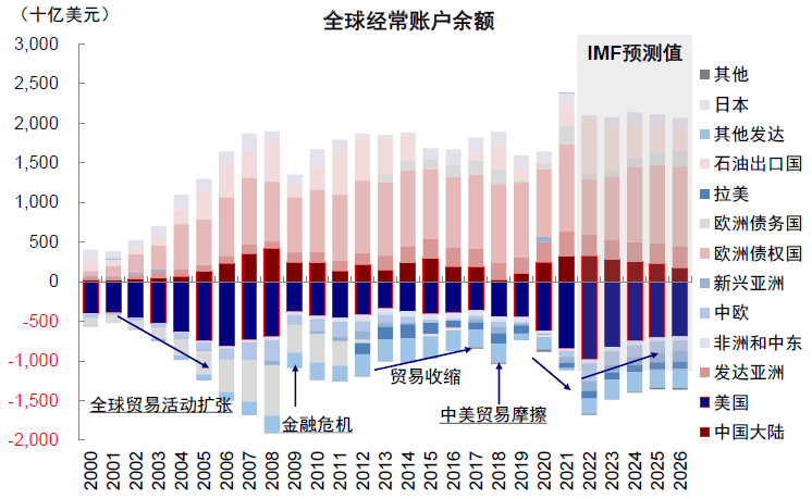 資料來源:Haver,中金公司研究部
