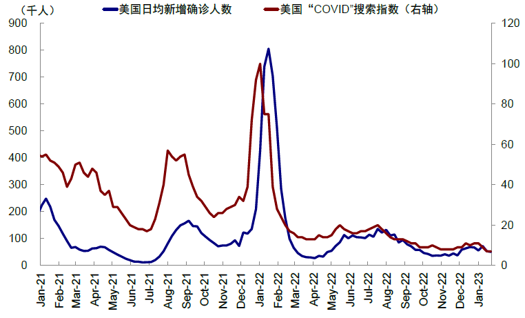 資料來源:谷歌搜索指數,Ourworldindata,中金公司研究部