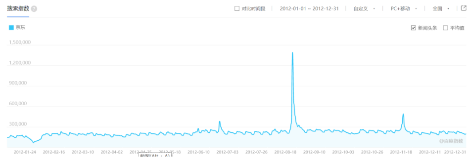 圖/“京東”詞條2012年度的百度指數，來源/百度指數 燃次元截圖