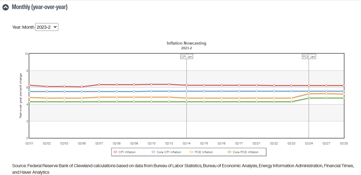 來源:Cleveland Fed