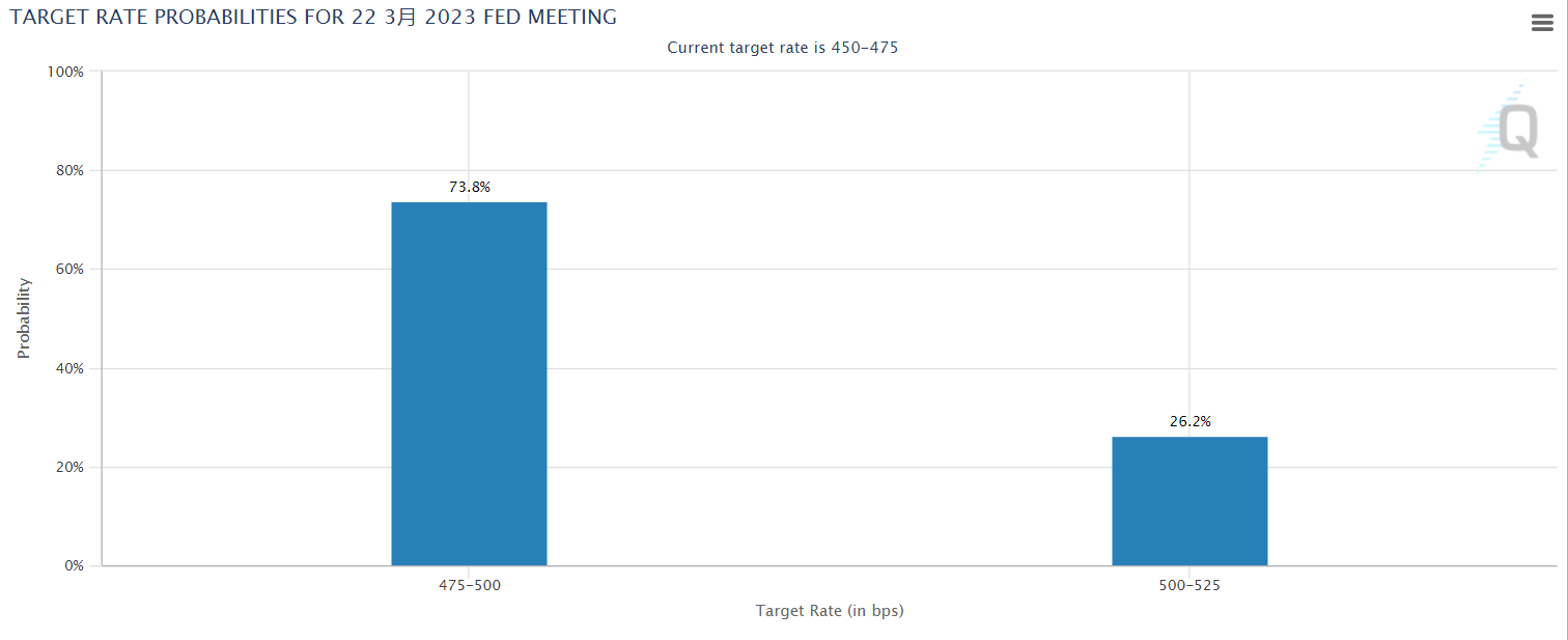 來源:CME FedWatch