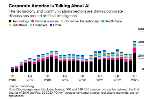 美國企業正在談論人工智能——尤其是技術和通信行業正推動企業圍繞人工智能展開業務討論