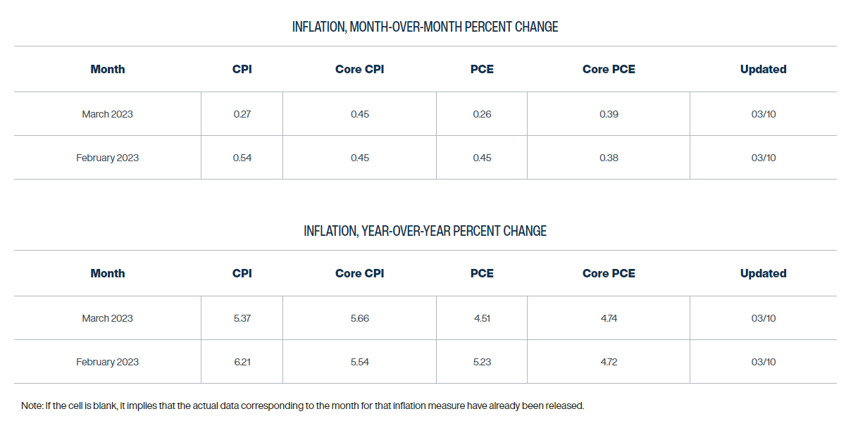來源:Cleveland Fed