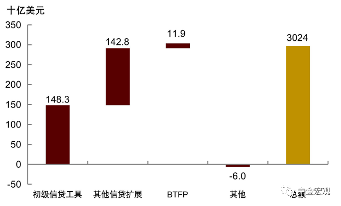 圖表 2:美聯儲擴表來源拆分:主要是貼現窗口