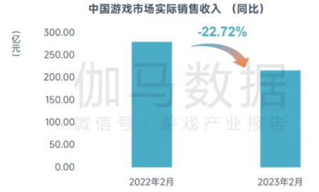 數據來源:中國遊戲產業研究院&伽馬數據(CNG)