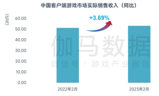 數據來源:中國遊戲產業研究院&伽馬數據(CNG)