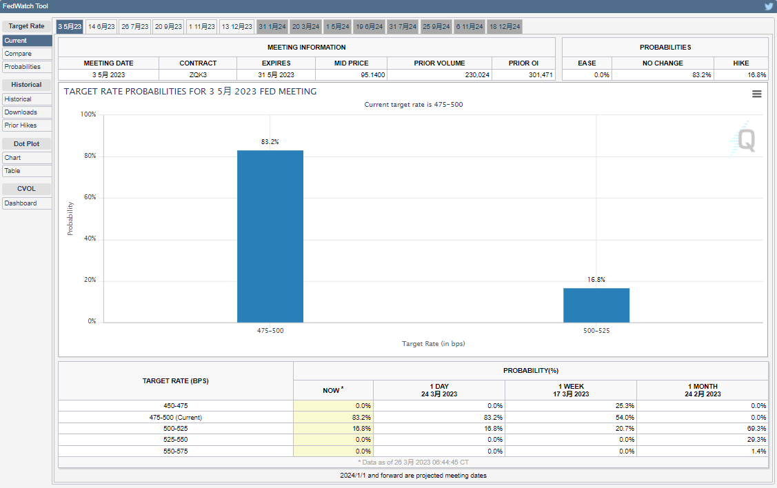 圖源:CME FedWatch Tool