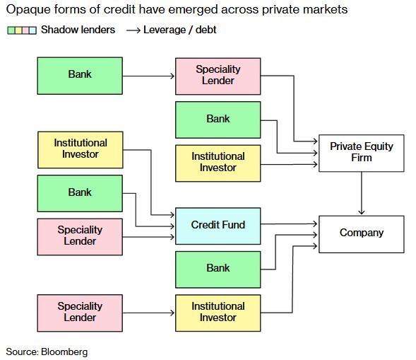 不透明的信貸形式已經出現在私人市場