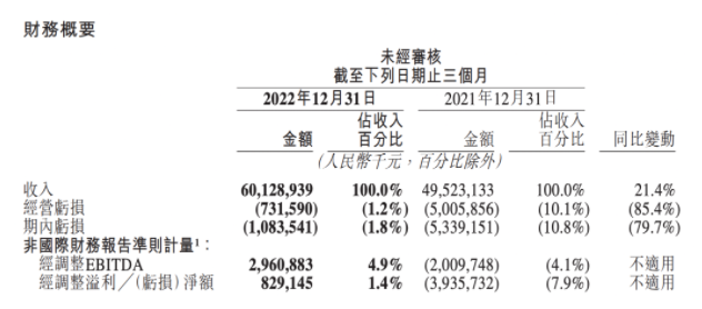 美團2022年財報|圖片來源:美團財報