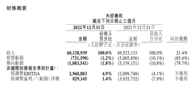 美團2022年財報｜圖片來源：美團財報