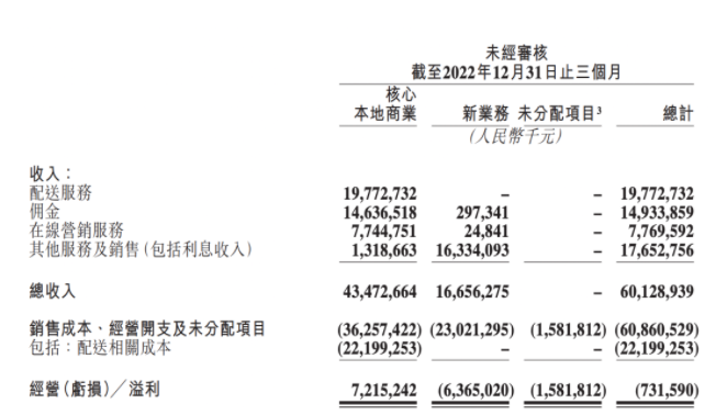 美團2022年四季度財報|圖片來源:美團財報