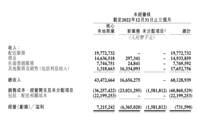 美團2022年四季度財報｜圖片來源：美團財報