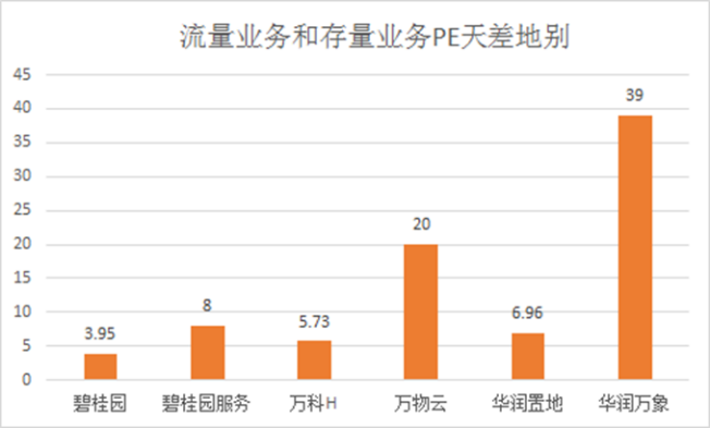 圖:存量經營業務有更高估值