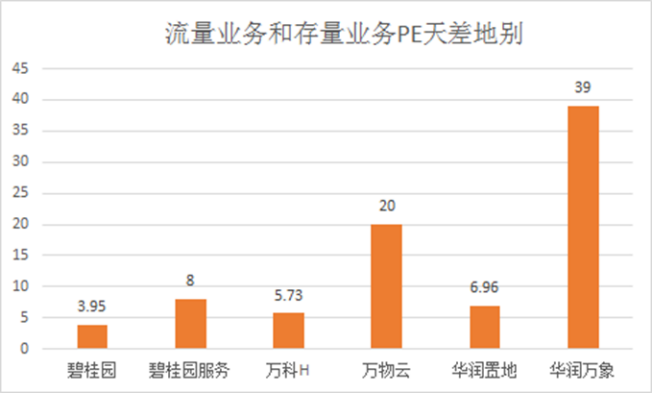 圖：存量經營業務有更高估值