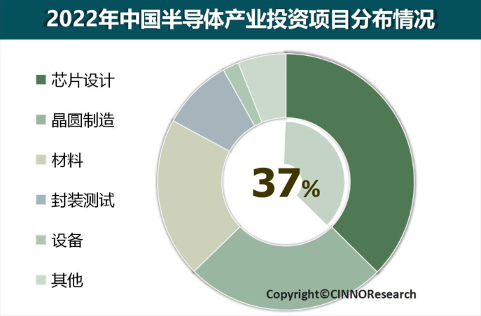 圖示：2022年中國半導體產業投資項目分布情況，來源：CINNO Research