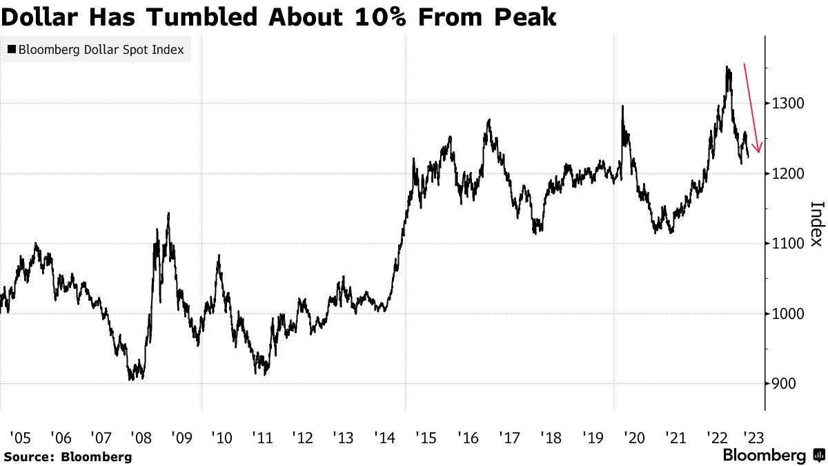 美元從峰值水平下跌約10%(彭博美元現貨指數)