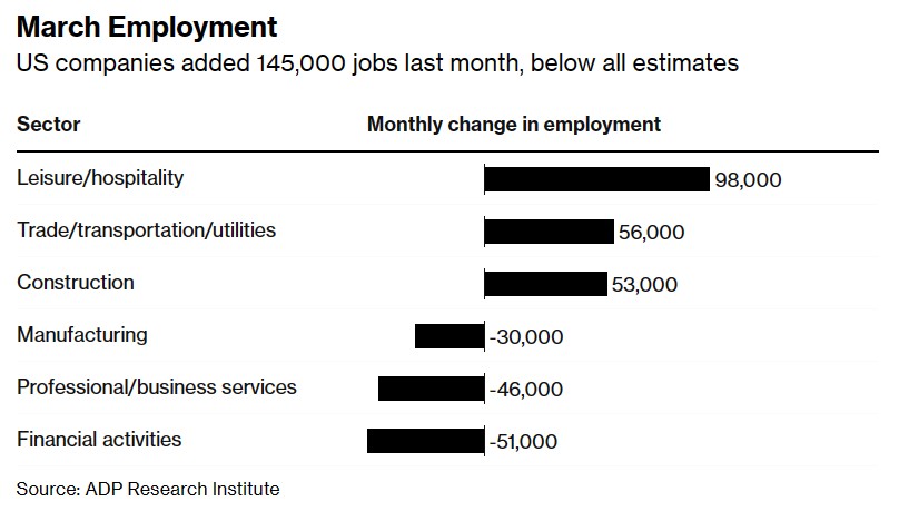 3月就業人數——美國公司上月新增14.5萬就業數，低於經濟學家預期