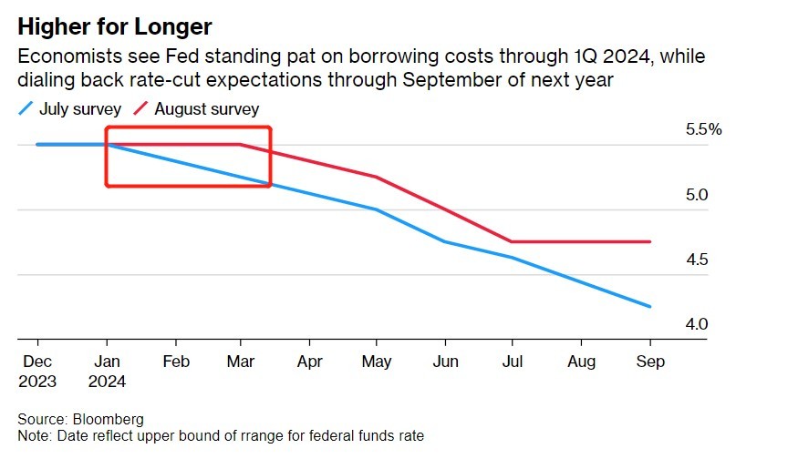 經濟學家們預計，美聯儲將在2024年第一季度保持借貸成本不變，同時預計經過小幅降息後的較高利率暫時持續至
