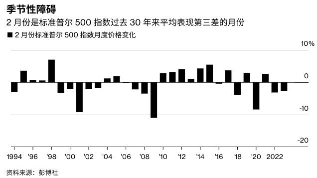 歷年2月份標普500指數月度漲跌幅