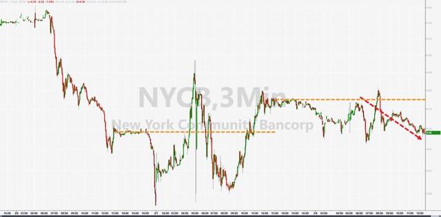 周一和周二大跌的地區銀行NYCB周四幾乎回吐周三所有漲幅