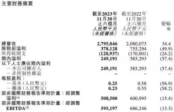 圖源：東方甄選財報